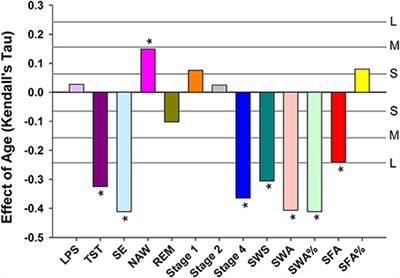 Rapid Eye Movement Sleep, Sleep Continuity and Slow Wave Sleep as Predictors of Cognition, Mood, and Subjective Sleep Quality in Healthy Men and Women, Aged 20–84 Years